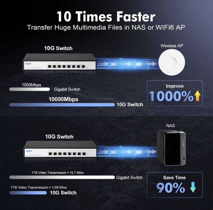 Switch retea 10G YuLinca M10G080GT RJ45 8 port gestionat,negociere automată Ethernet 10G/5G/2.5G/1000M,lățime bandă 160Gbps,suport LACP/QOS/VLAN/IGMP