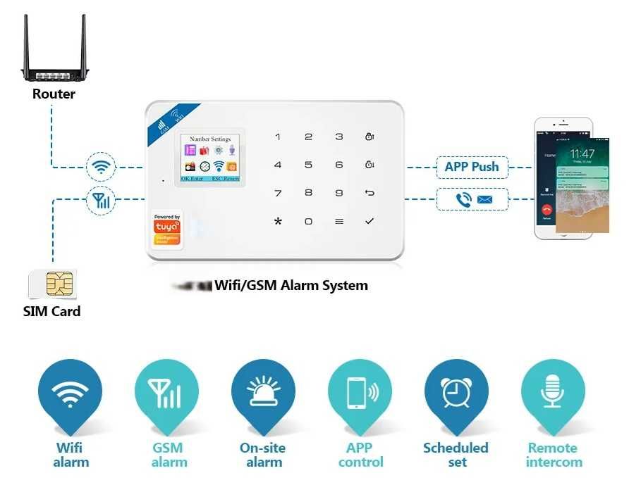 ALARMA inteligenta cu WIFI + cartela  GSM + aplicatie MOBIL