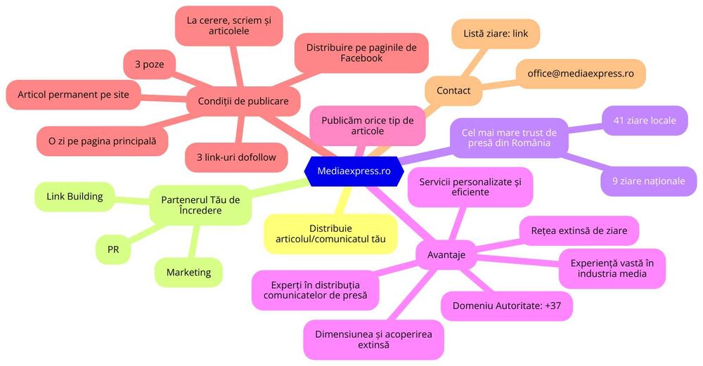 Iti promovam afacerea in 50 de ziare online: 41 locale, 9 nationale