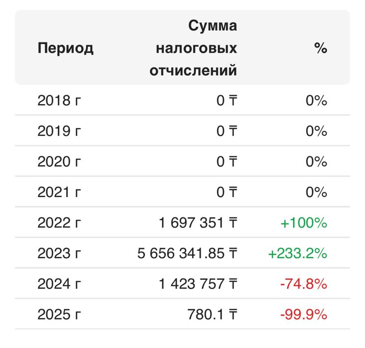 Продам ТОО с хорошей фин устойчивостью