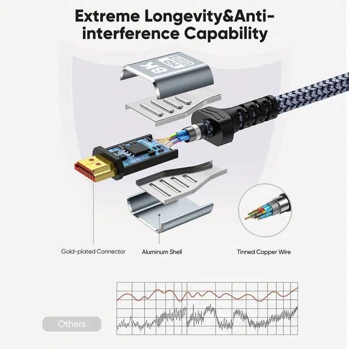 Кабел HDMI2.1b HIGHWINGS 48Gbps+/MAX* HDMI2.1b 8К/60Hz 4K-144Hz/165Hz!
