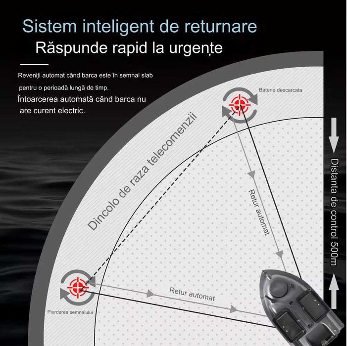 Barca pescuit nadit momeala GPS telecomanda valuri 7-8, 3 cuve 500 m