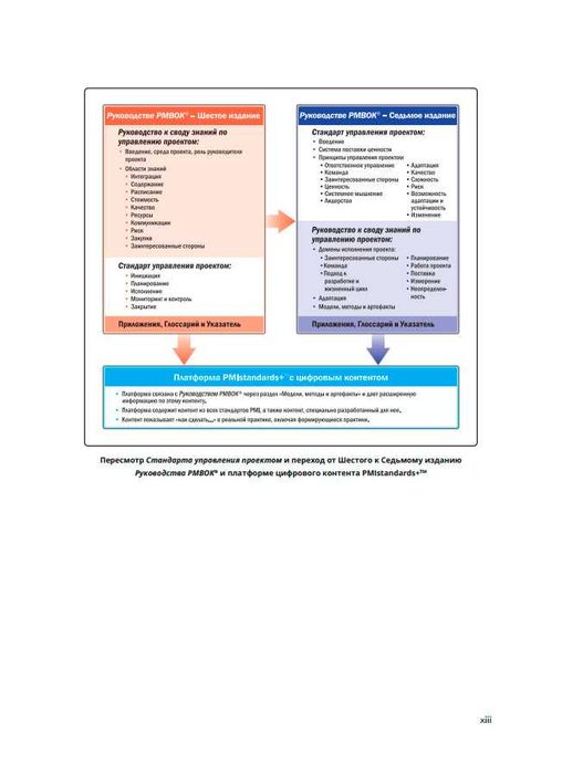 Руководство к своду знаний по управлению проектами (PMBOK 7): 5 000 тг ...