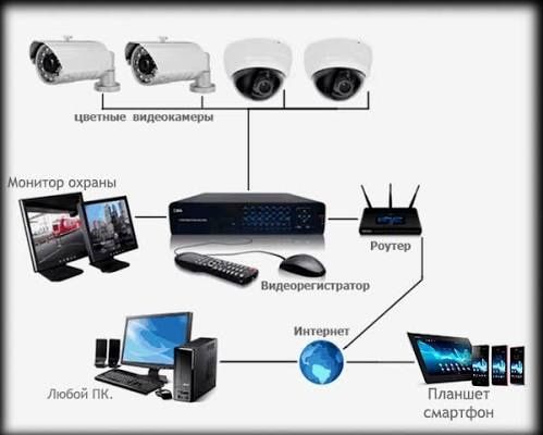 Системы видеонаблюдения под ключ