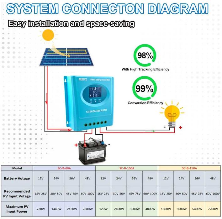 Соларен контролер 12/24/36/48V Auto-100А/150А