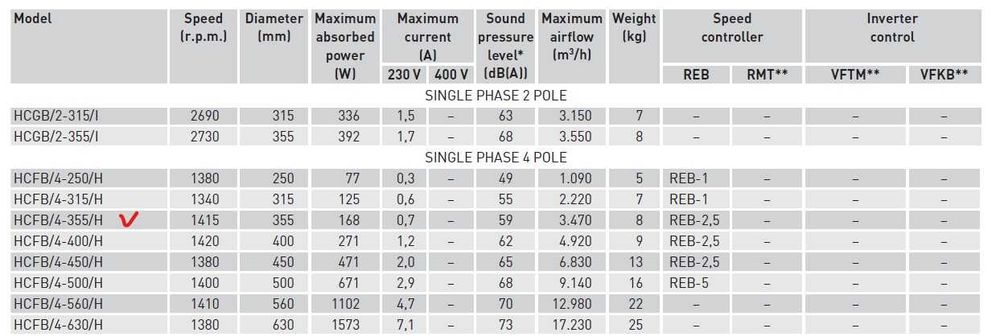 Испански аксиален вентилатор HCFB 4/355