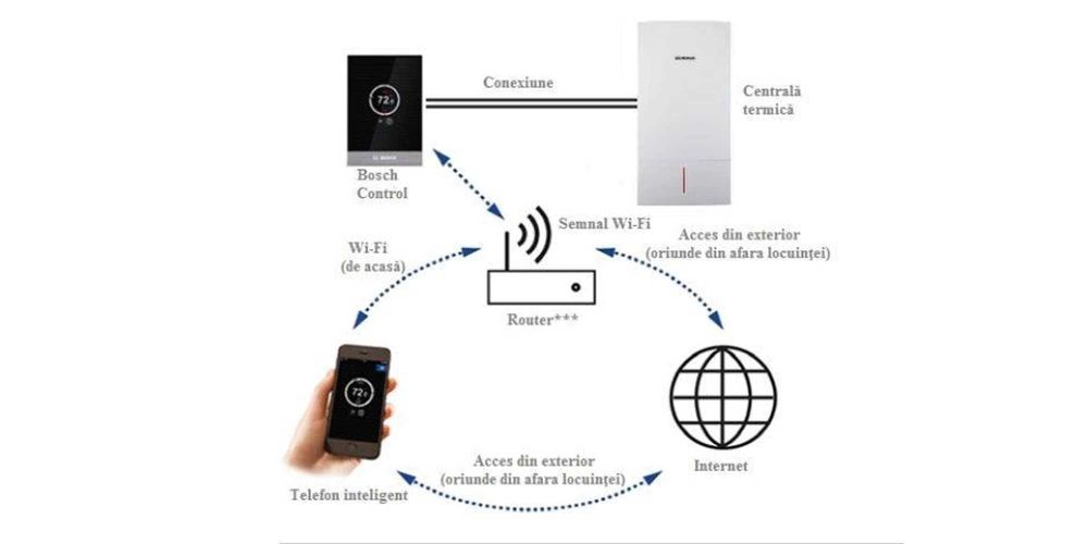Termostat programabil wi-fi centrala termica Bosch Control CT 100