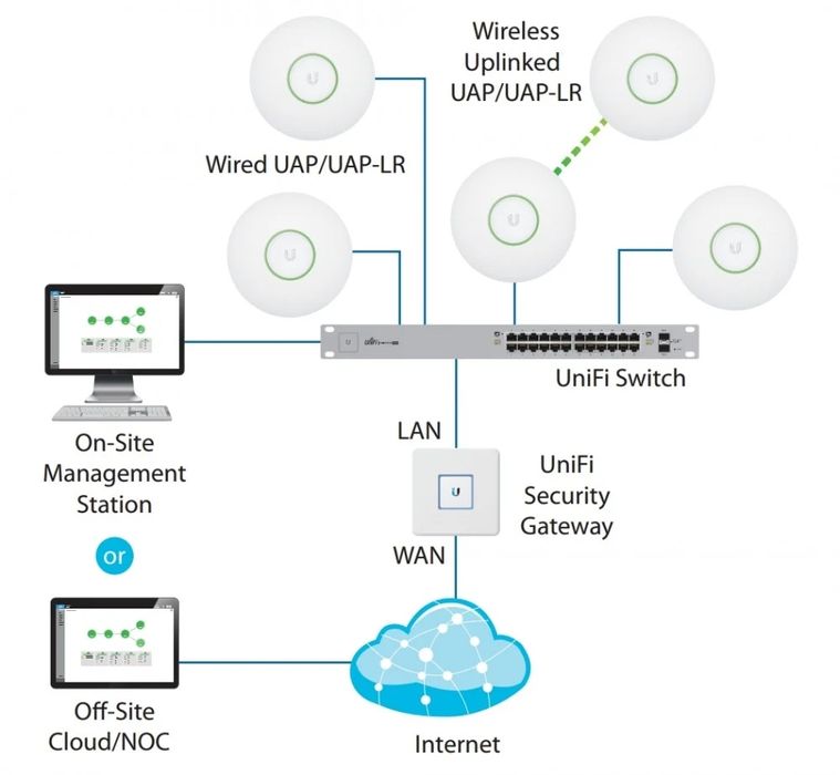 Ubiquiti UniFi AP-LR
