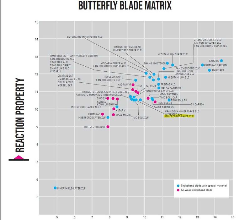 Butterfly Innerforce ZLC Japonia – paletă tenis de masă – RARĂ