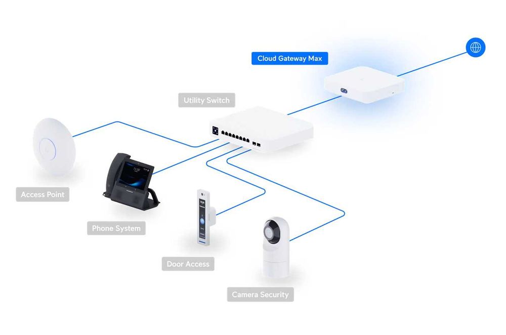 Ubiquiti Cloud Gateway Max 512GB (UCG-MAX)