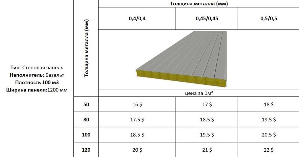 Sandwich Panel | Сендвич Панель