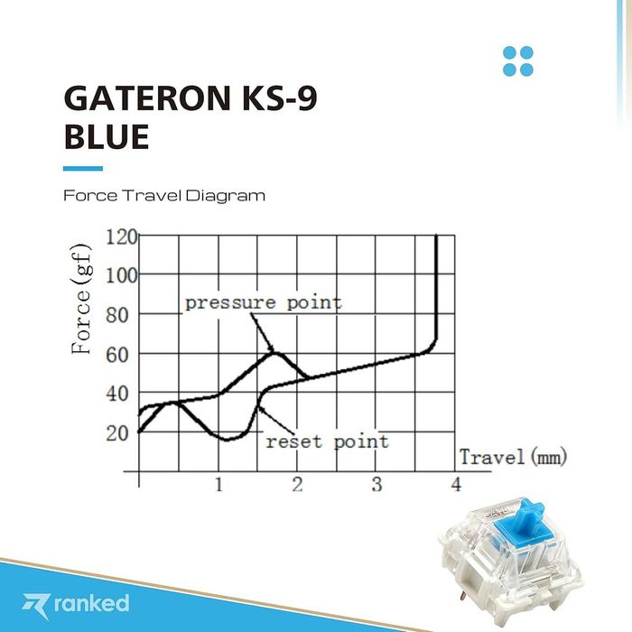 Gateron Blue – Clicky | 2.3 мм предварителен ход