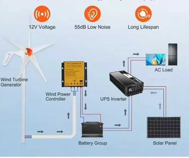 Generator Eoliana VEVOR 500W 12V kitt cu Controler inclus  Cu 5 lame