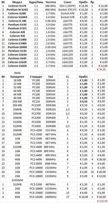 Голям лот компютърни компоненти (CPU & RAM) – Ретро и съвременни – 80+ части