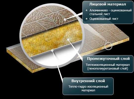 Фасадные панели с пенополиуретановым утеплителем