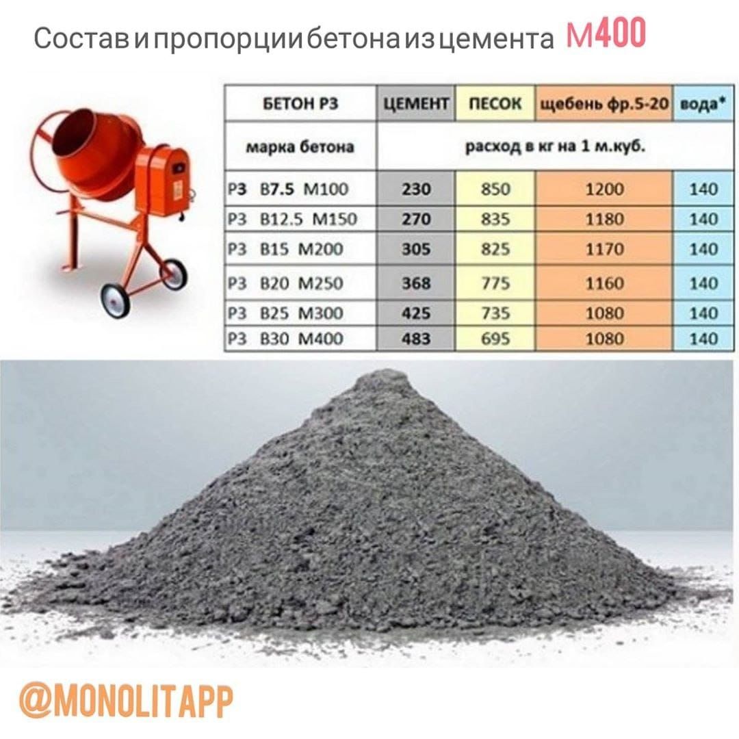 Пропорции щебня песка и цемента для бетона м200