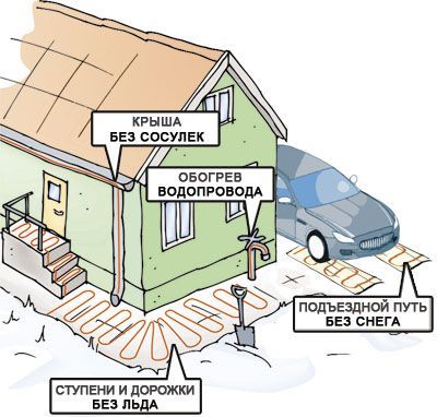 Тёплые полы (Акция)