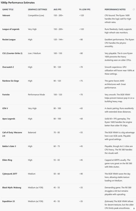 FullHD ГЕЙМИНГ | RX 580 8GB | Ryzen 5 1600 | 16 RAM