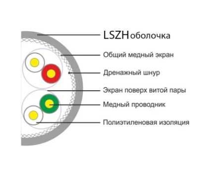 Кабель сетевой SHIP D177A-P (Cat.6A, S-FTP, LSZH, 305 м)