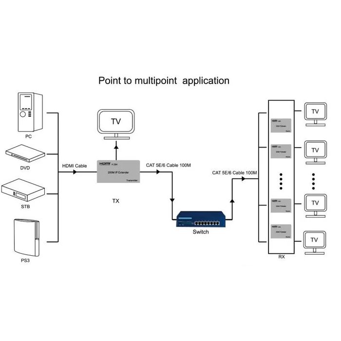 HDMI + USB удлинитель на 200М FullHD (1080p), HDMI + USB Extender 200M