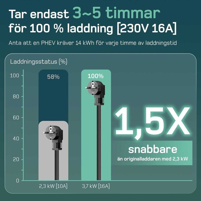 Зарядна станция за електрически автомобили тип 2 De, 3.7 kW, 6 м, 16 A