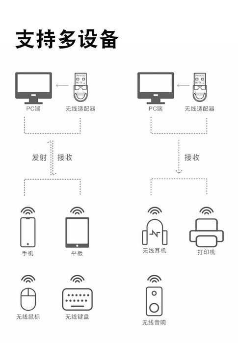 Yesido YAU34 Adapter Usb to Bluetooth v5.1 multi-device speed 3.0 Mbps