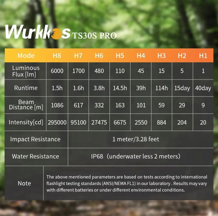 Продам фонарик Wurkkos