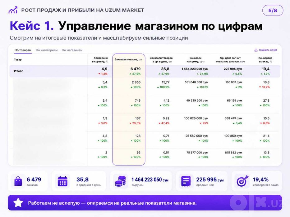 Управление и аудит магазином на Uzum Market
