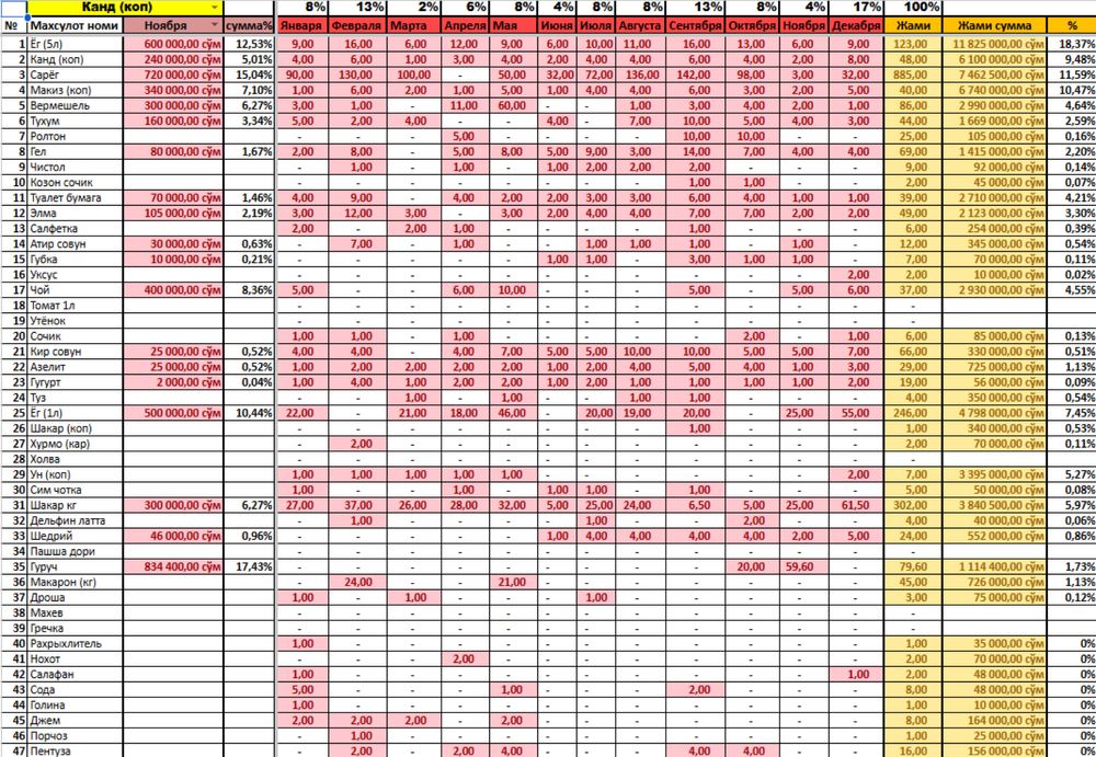Google sheets,Excel va Appsheets xizmatlari