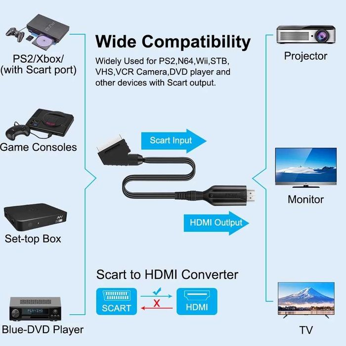 Cablu convertor SCART la HDMI alimentare USB pt TV, receiver, consola