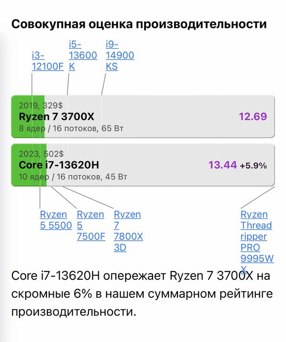 RYZEN-7  кучли игравой
