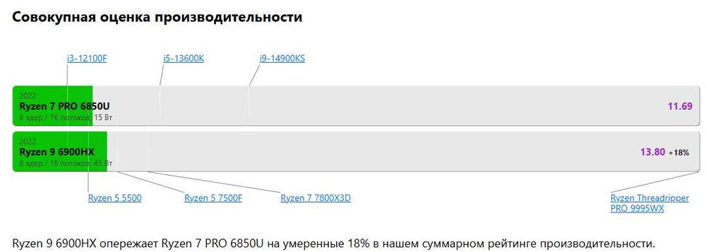 Mini PC Мини Компьютер AMD Ryzen 9 6900HX. 32Gb DDR5. SSD 512Gb.