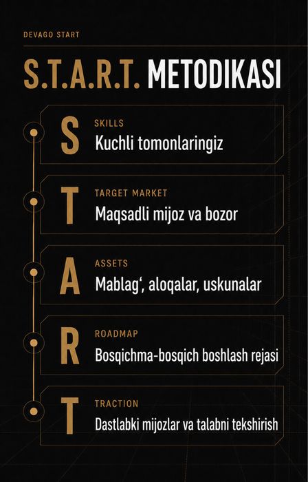 O‘z BIZNESINGIZNI BOSHLASH UCHUN aniq reja va maslahat