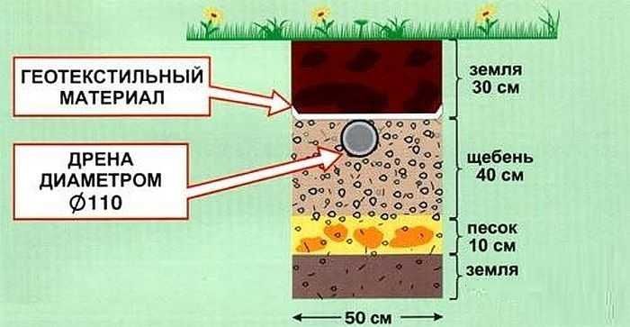 Монтаж Выгребный яма и септик канализация и Водопровод , Траншея Подко