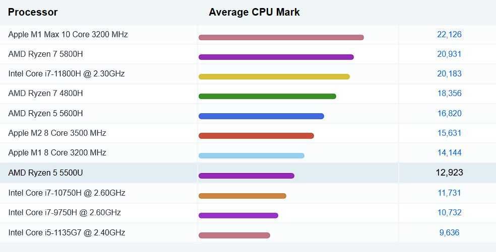 Лаптоп Lenovo ThinkBook 14 с 6-ядрен Ryzen 5 5500U 14" FHD, 256/8 GB