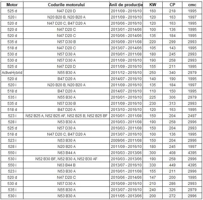 Set amortizoare BMW F10 Seria 5 cu flanse si protectii