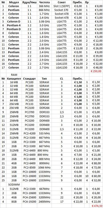 Продавам много стари процесори и RAM памет
