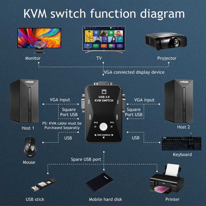 2-портов VGA USB KVM превключвател – управлявайте два компютъра