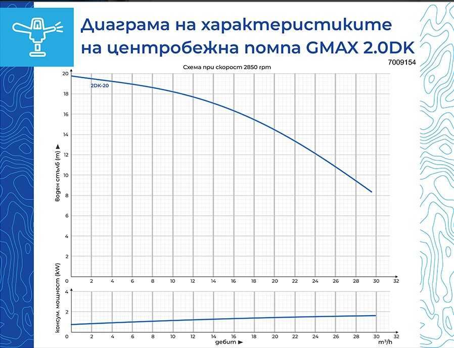 Центробежна водна помпа Gmax DK 1.5kw воден стълб 20м.
