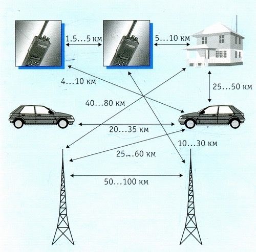Услуги радиосвязи для предприятий