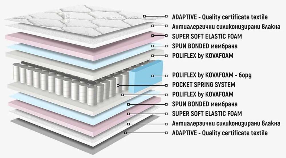 Продавам матрак "АРУБА ПОКЕТ" от НАНИ. 120х190 см. Нов. 230 евро