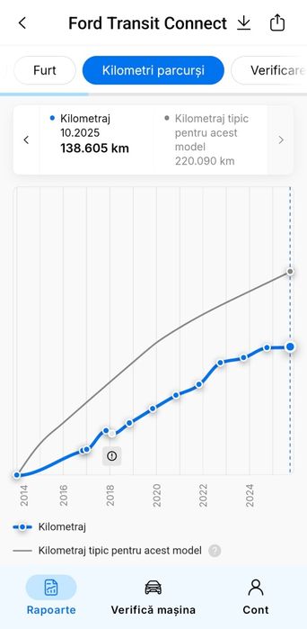 ford tranzit   connect