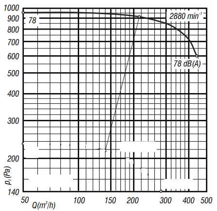 Вентилатор центробежен 200 m3/h при 900 Pa