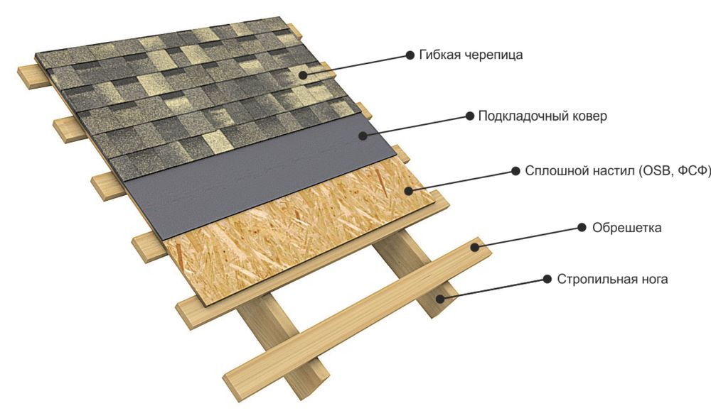 Andulin , гибкая черепица от DOCKE гипкий черепица андулин