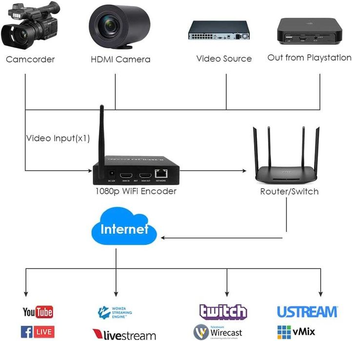 Енкодер  EXVIST H.265 1080P WiFi HDMI Video Encoder Loopout