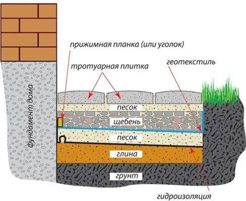 Укладка брусчатки, отмостки, дорожки, водоотведение.