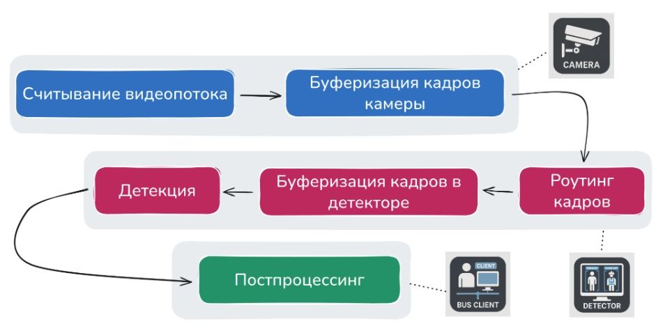 Видеоаналитика для торговли — ежедневные отчёты по IP-камерам