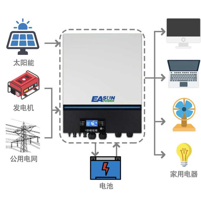 Соларен Инвертор Easun SMW11 - най-надеждния модел на марката