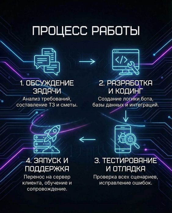 Разработка Telegram ботов любой сложности / Telegram bot