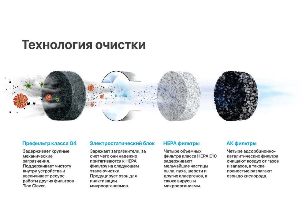 Очиститель и обеззараживатель воздуха TION CLEVER